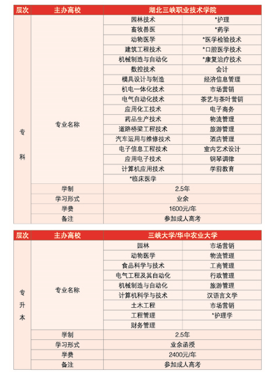湖北三峡职业技术学院2019年成人高考招生专业chengkaochafen5.png