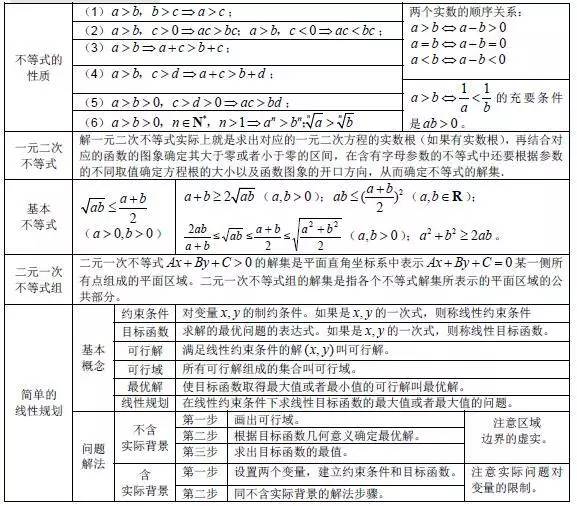 湖北成考数学公式汇总：不等式