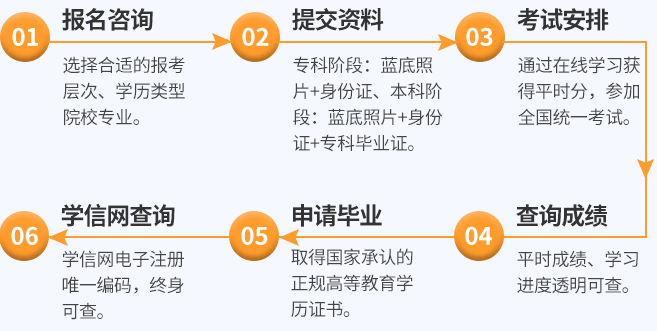 学历提升流程