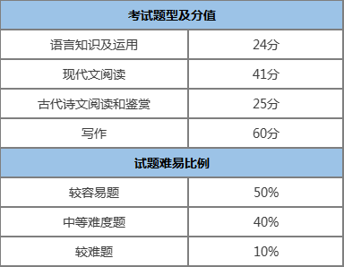 成考高起专（语文）考试内容