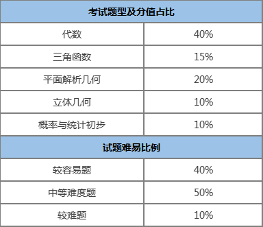 成考高起专（数学）考试内容