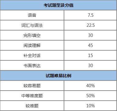 成考高起专（英语）考试内容