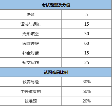 成考专升本（英语）考试内容