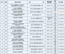 2017年湖北成人本科学位英语考试报名点代码及联系方式