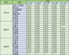 2018年武汉大学成人高考录取分数线是多少？