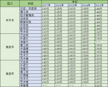 2018年武汉纺织大学成人高考录取分数线是多少？