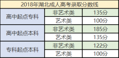 2018年中南财经政法大学成人高考录取分数线预测