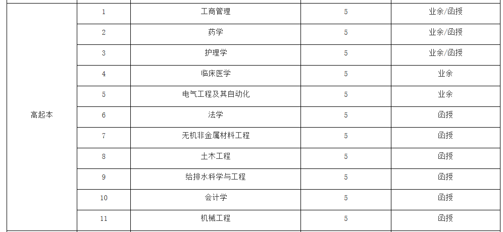 2019年武汉科技大学成人高等学历教育招生简章