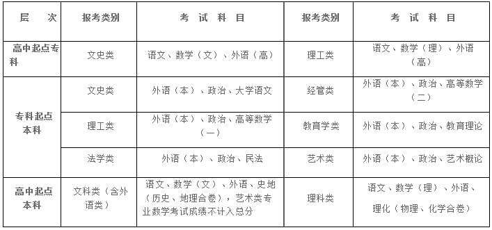 2019年湖北大学成人高考报名时间什么时候