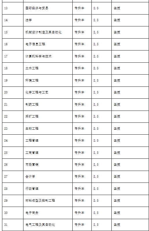 武汉工程大学成教招生专业有哪些