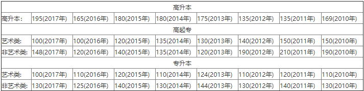 湖北师范大学成考录取分数线是多少