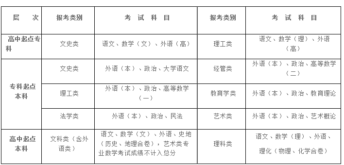 湖北大学成考专升本考什么科目