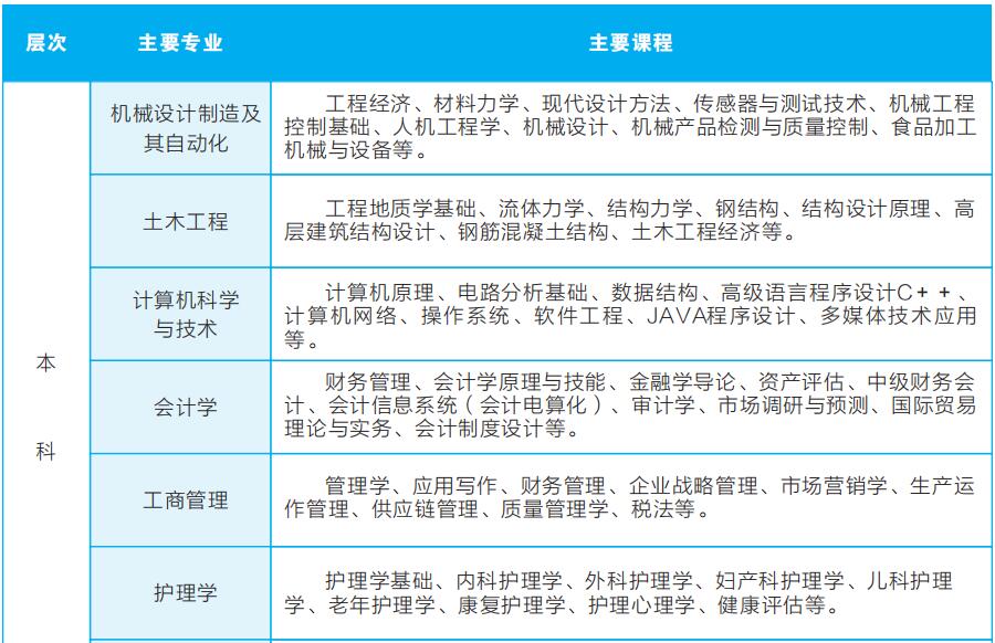 2019年武汉轻工大学成人高考招生简章