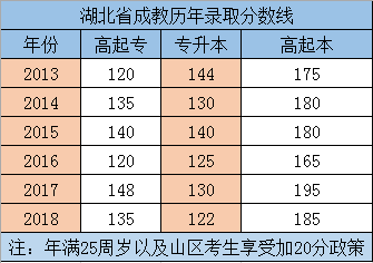 2019年湖北成人高考分数线预计会是多少?