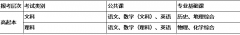 2020年湖北成考高起本考试科目有哪些?