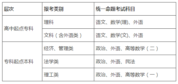 湖北成考考试科目