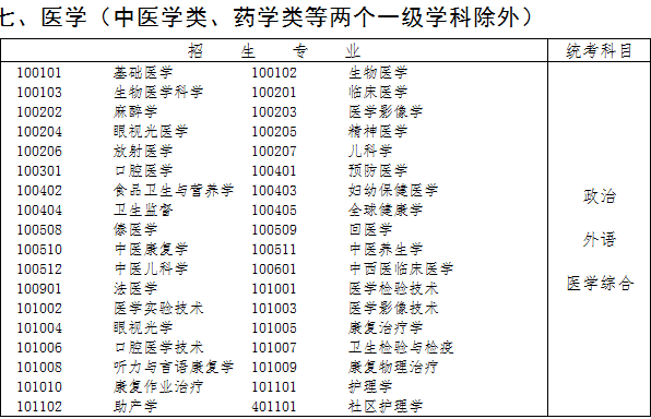 湖北成考医学类专业有哪些 考什么科目?