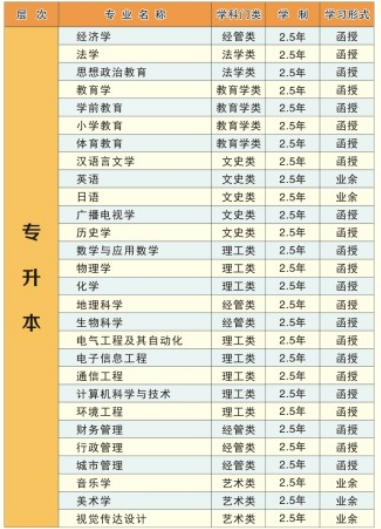 湖北师范大学成人高考专升本招生专业一览表