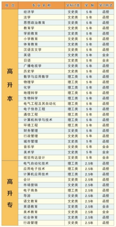 湖北师范大学成人高考高起及高起专招生专业一览表