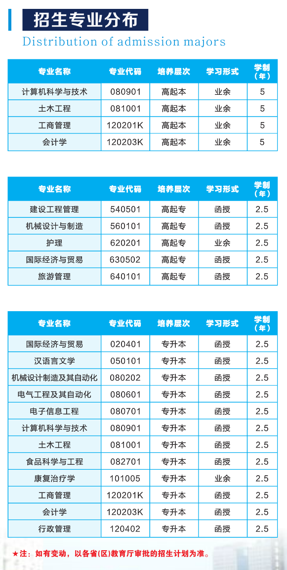 2020年武汉轻工大学成人高考招生专业