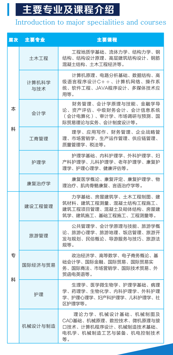 2020年武汉轻工大学成人高考主要招生专业及课程介绍