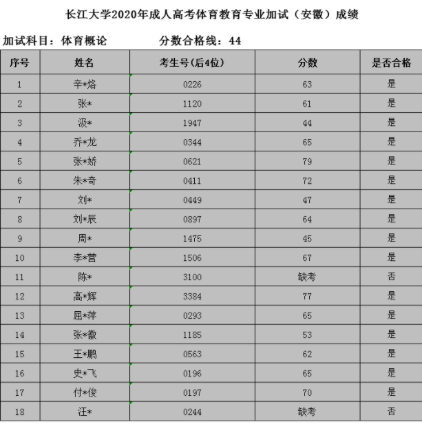 长江大学成考体育教育专业加试成绩