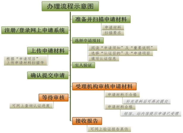 湖北成人教育学历认证网上办理流程示意图