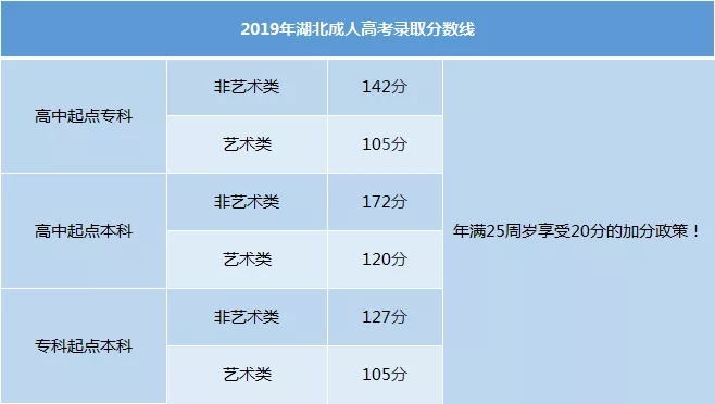 湖北成考2019年录取分数线