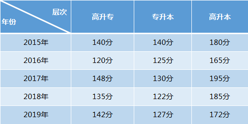 湖北成考分数线汇总表