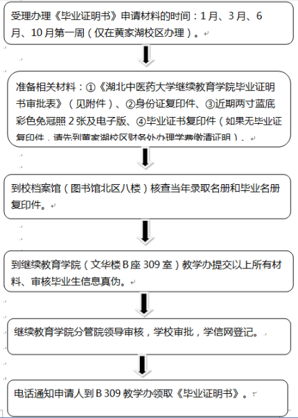 湖北中医药大学继续教育学院有关成人高考的通知公告获悉，湖北中医药大学成人高考毕业生办理《毕业证明书》流程图