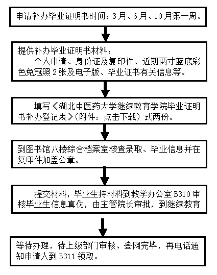 湖北中医药大学成教生补办《毕业证明书》流程