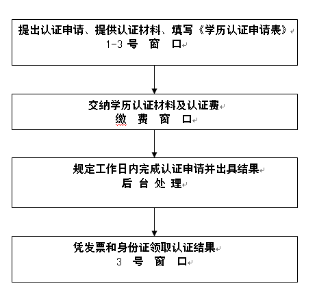 湖北成人教育学历认证申请流程