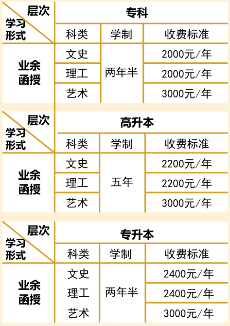 成考学费标准