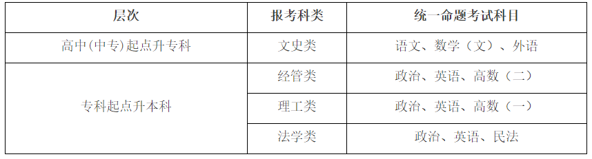 中南财经政法大学成人高考考试科目