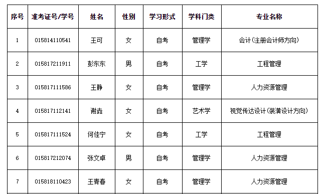 2021年上半年湖北经济学院成人高等教育本科毕业生学士学位拟授予名单的公示