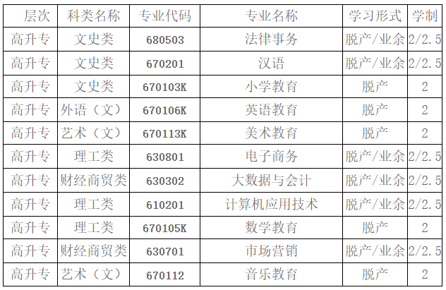 2021年十堰教育学院成人高考专科招生专业