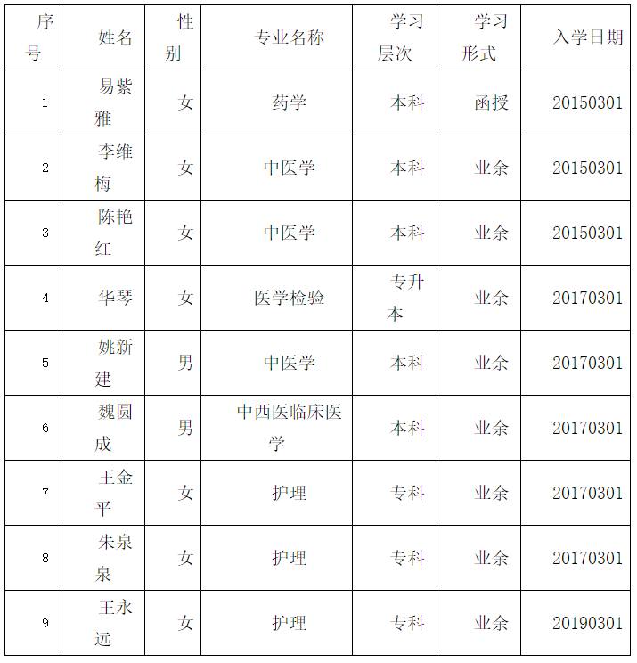 湖北中医药大学成人高考易紫雅等9名学生退学的公示