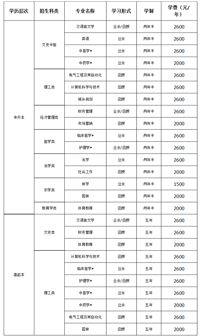 湖北民族大学2021年成人高等教育招生专业