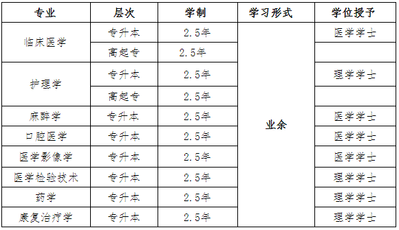 成人高等教育本科、专科专业简介