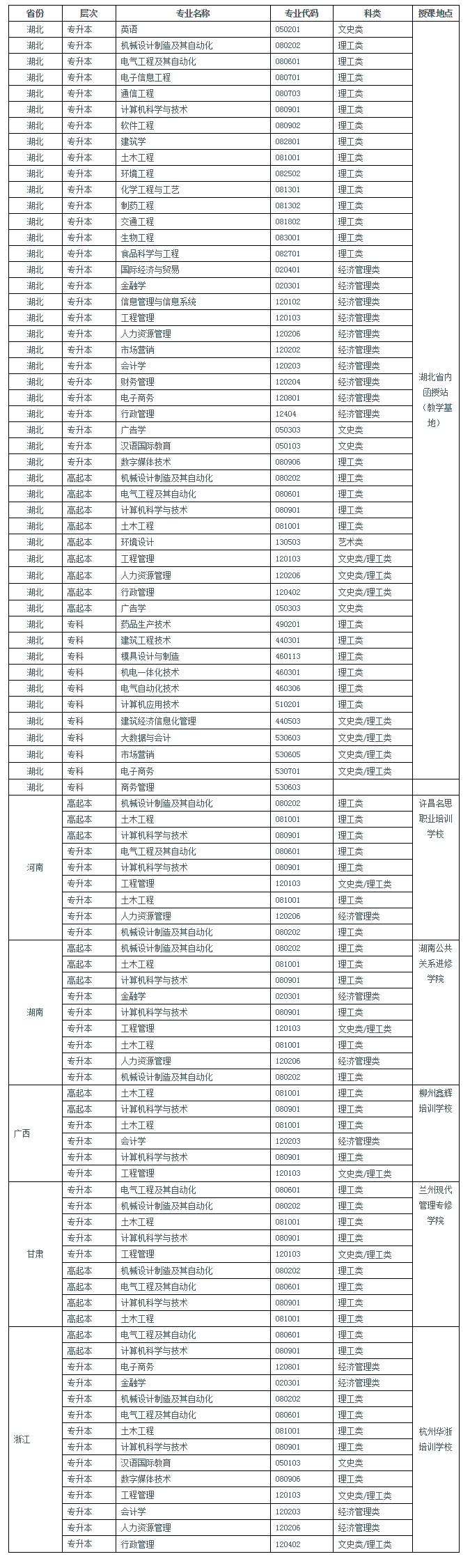 2021年湖北工业大学成人高考招生专业目录